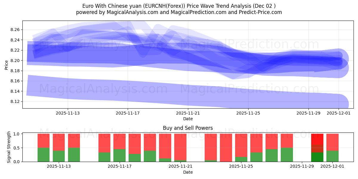  ユーロと中国人民元 (EURCNH(Forex)) Support and Resistance area (01 Dec) 
