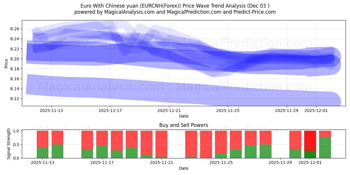  Euro med kinesiska yuan (EURCNH(Forex)) Support and Resistance area (02 Dec) 