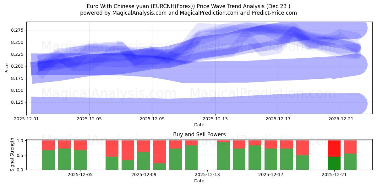  欧元与人民币 (EURCNH(Forex)) Support and Resistance area (22 Dec) 