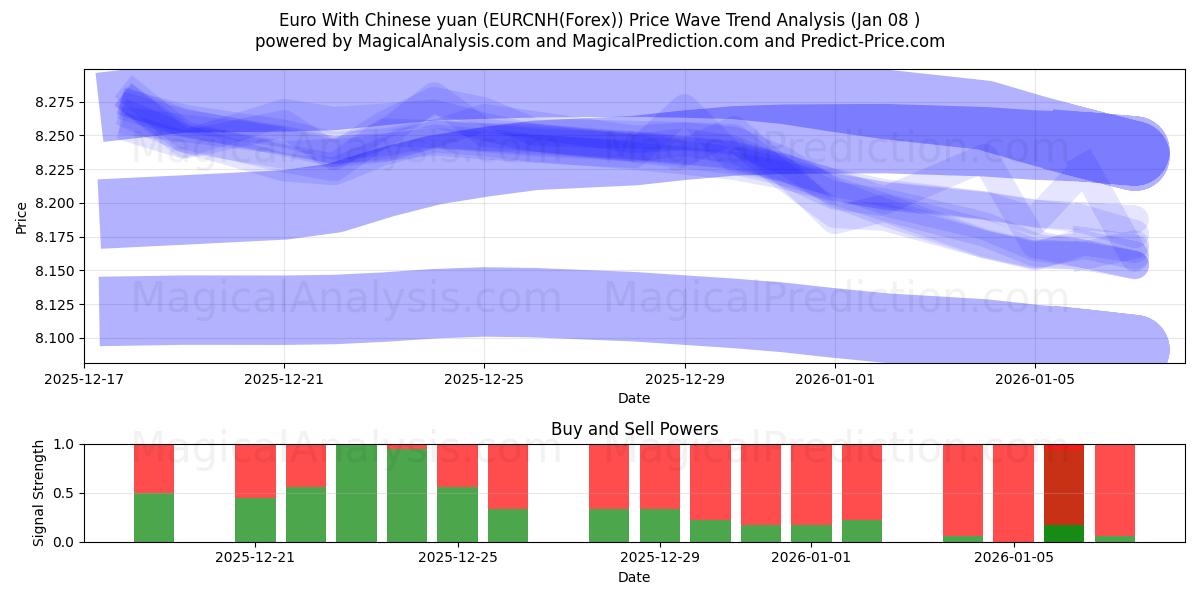  중국 위안화와 유로 (EURCNH(Forex)) Support and Resistance area (07 Jan) 