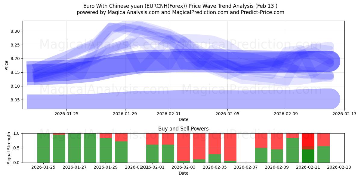  euro con yuan chino (EURCNH(Forex)) Support and Resistance area (12 Feb) 