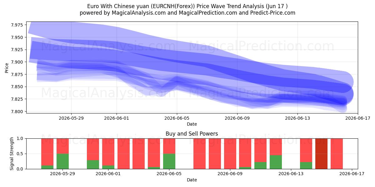  Euro med kinesiska yuan (EURCNH(Forex)) Support and Resistance area (16 Jun) 