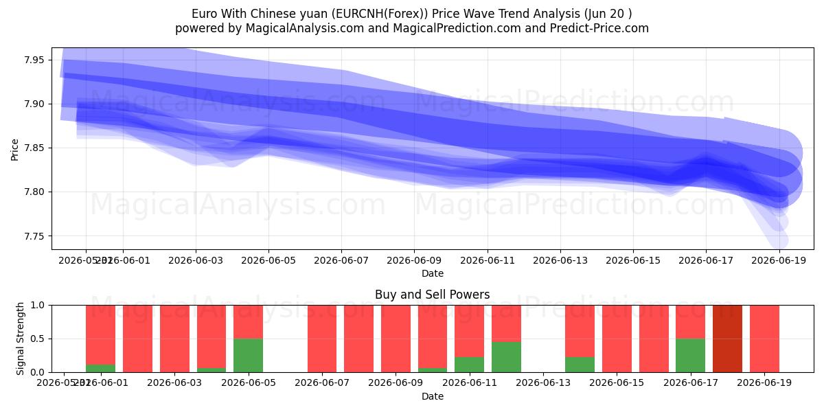  Euro con yuan cinese (EURCNH(Forex)) Support and Resistance area (19 Jun) 