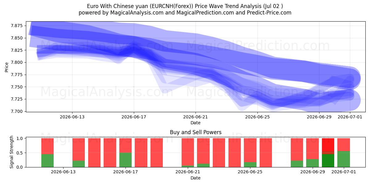  Евро к китайскому юаню (EURCNH(Forex)) Support and Resistance area (01 Jul) 