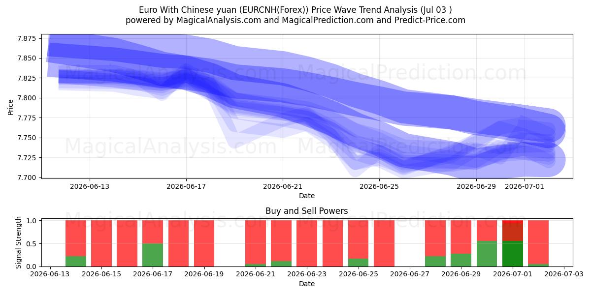  ユーロと中国人民元 (EURCNH(Forex)) Support and Resistance area (02 Jul) 