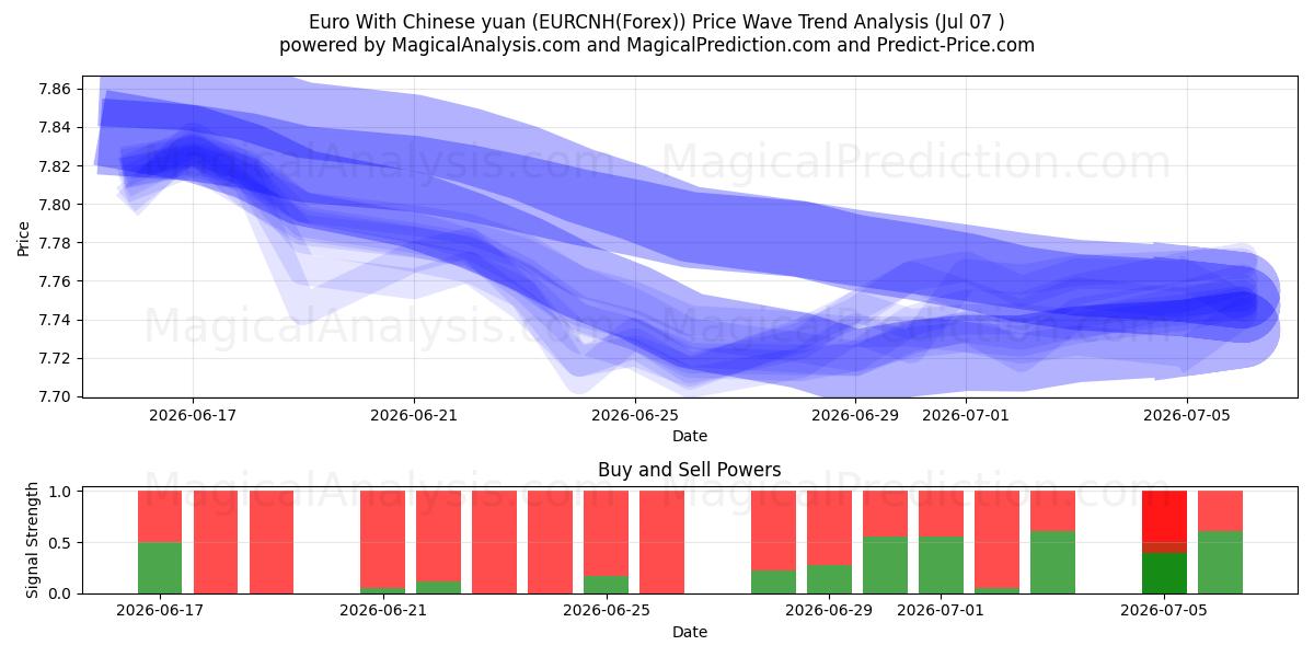  Euro mit chinesischem Yuan (EURCNH(Forex)) Support and Resistance area (06 Jul) 