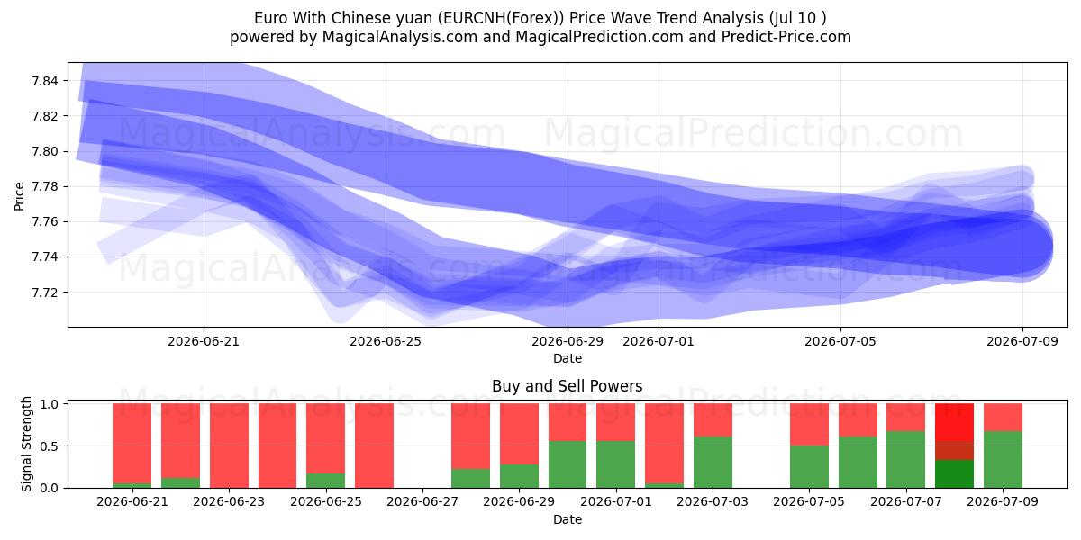  Euro con yuan cinese (EURCNH(Forex)) Support and Resistance area (09 Jul) 