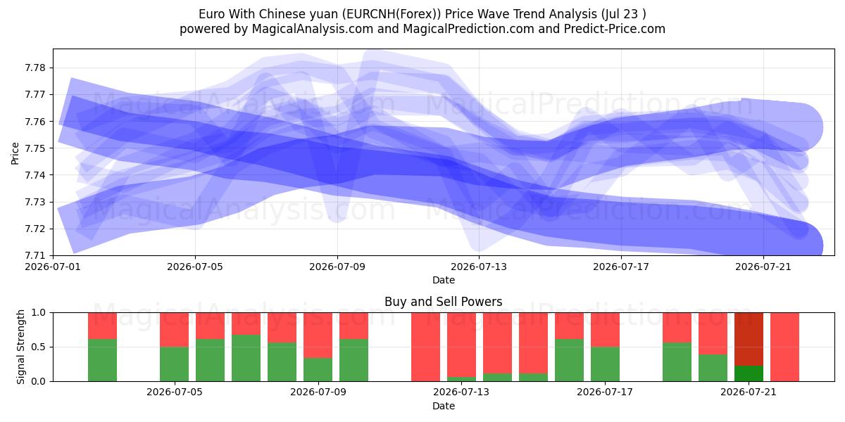  Евро к китайскому юаню (EURCNH(Forex)) Support and Resistance area (22 Jul) 