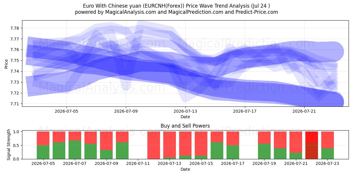  ユーロと中国人民元 (EURCNH(Forex)) Support and Resistance area (23 Jul) 