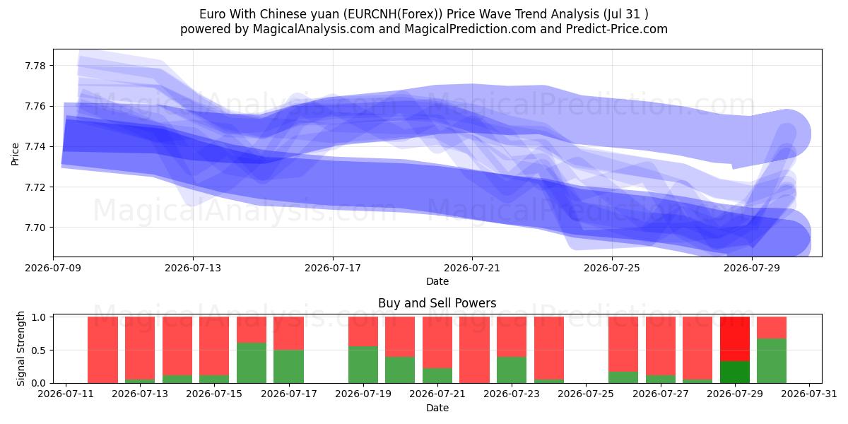  Euro con yuan cinese (EURCNH(Forex)) Support and Resistance area (29 Jul) 