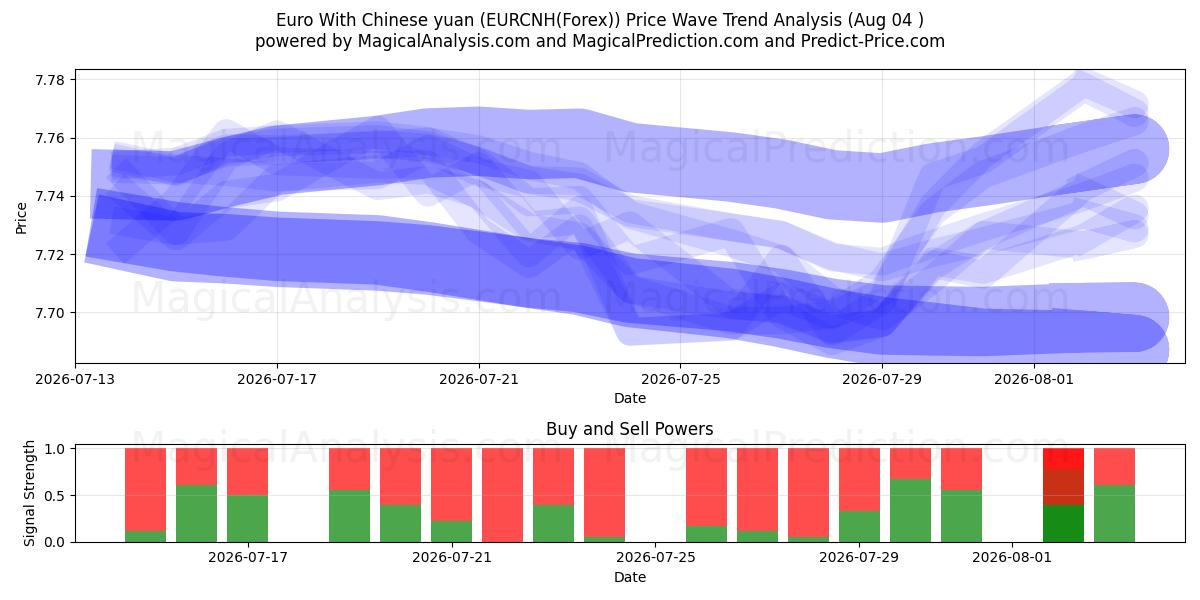  欧元与人民币 (EURCNH(Forex)) Support and Resistance area (03 Aug) 