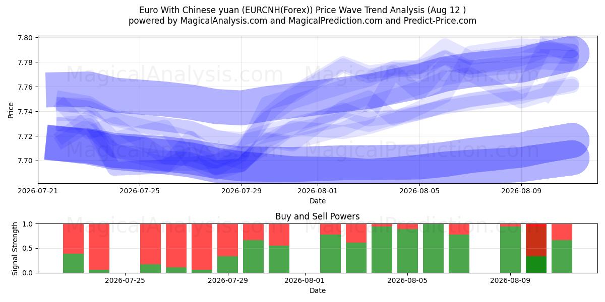  یورو با یوان چین (EURCNH(Forex)) Support and Resistance area (11 Aug) 