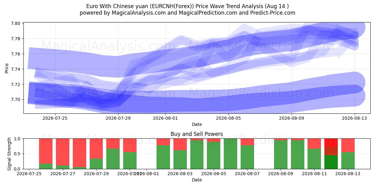  ユーロと中国人民元 (EURCNH(Forex)) Support and Resistance area (13 Aug) 
