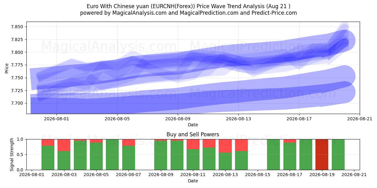  euro con yuan chino (EURCNH(Forex)) Support and Resistance area (20 Aug) 