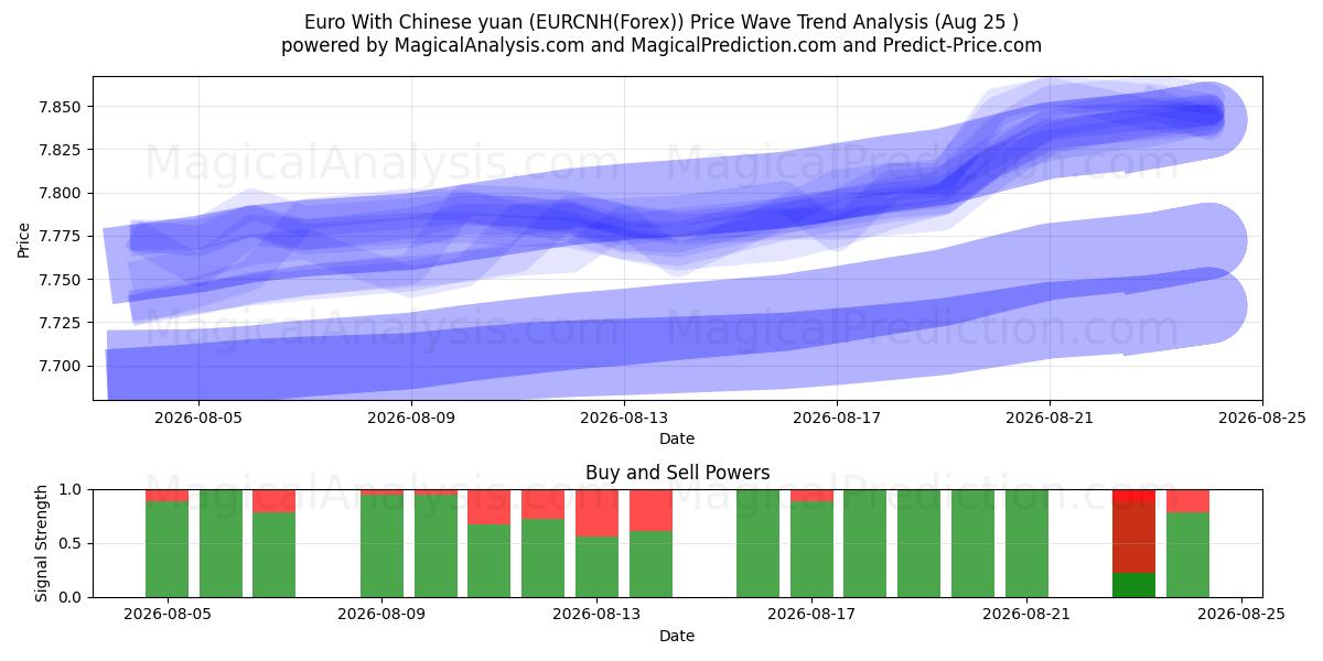  欧元与人民币 (EURCNH(Forex)) Support and Resistance area (24 Aug) 