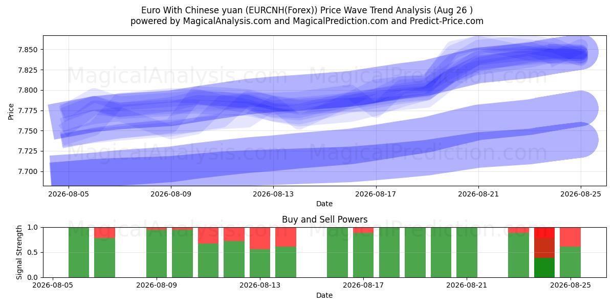  اليورو مع اليوان الصيني (EURCNH(Forex)) Support and Resistance area (25 Aug) 