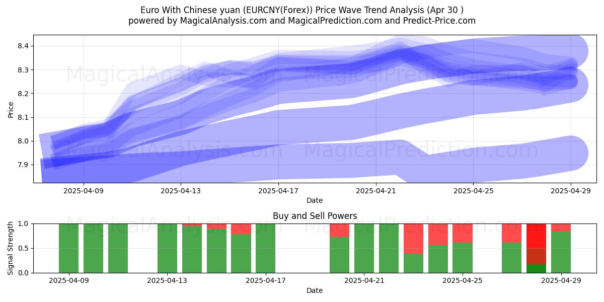  Euro With Chinese yuan (EURCNY(Forex)) Support and Resistance area (30 Apr) 