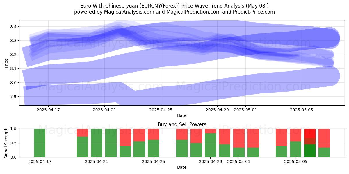  Euro med kinesisk yuan (EURCNY(Forex)) Support and Resistance area (08 May) 