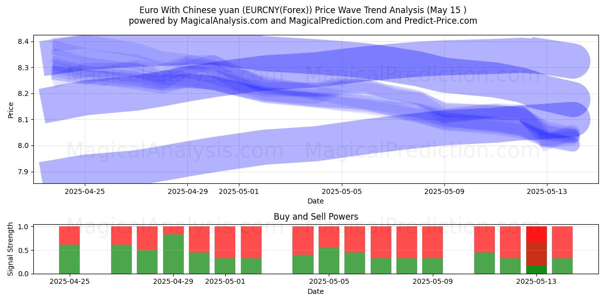  Euro med kinesiska yuan (EURCNY(Forex)) Support and Resistance area (15 May) 