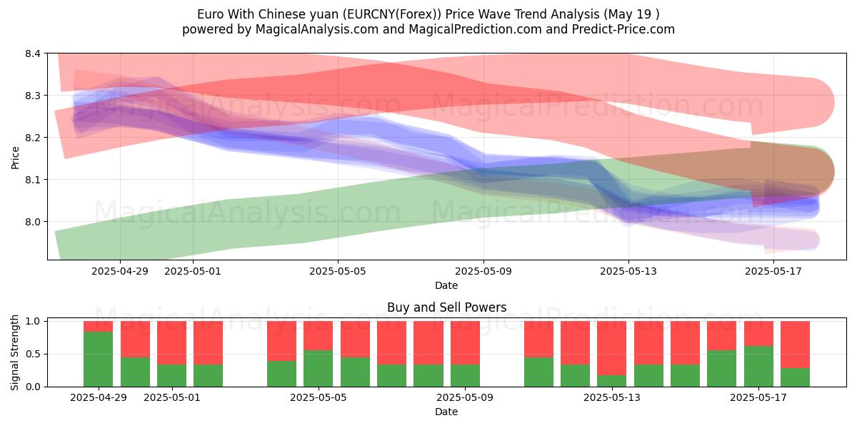  Euro With Chinese yuan (EURCNY(Forex)) Support and Resistance area (19 May) 