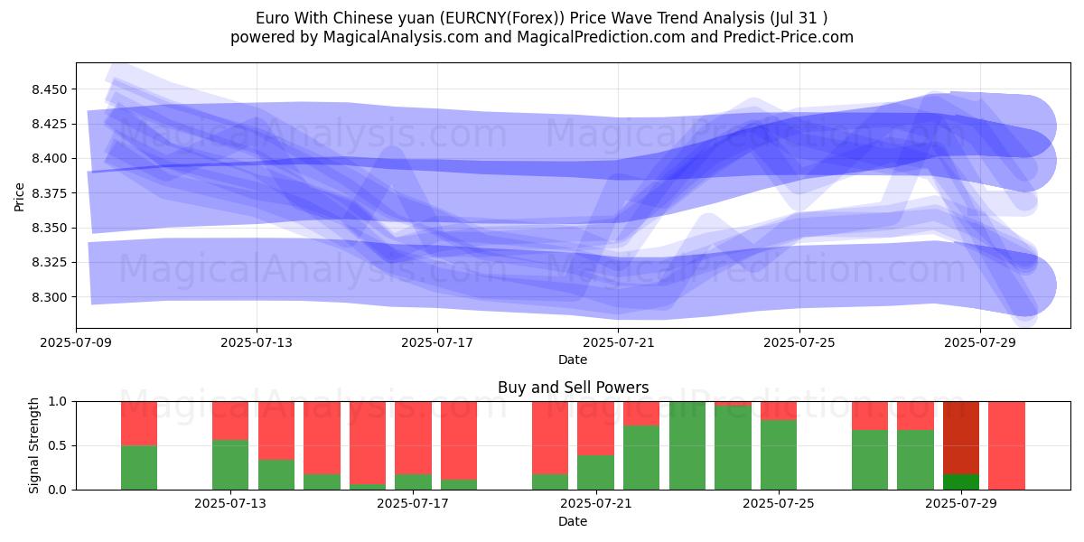  Euro With Chinese yuan (EURCNY(Forex)) Support and Resistance area (29 Jul) 