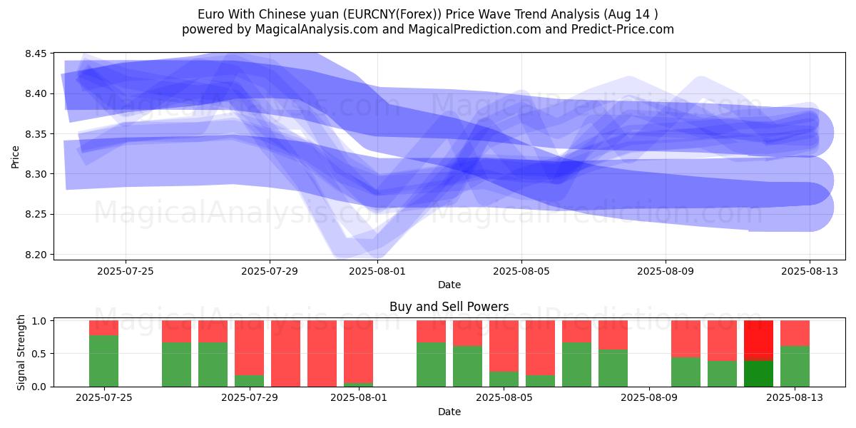  Евро к китайскому юаню (EURCNY(Forex)) Support and Resistance area (13 Aug) 