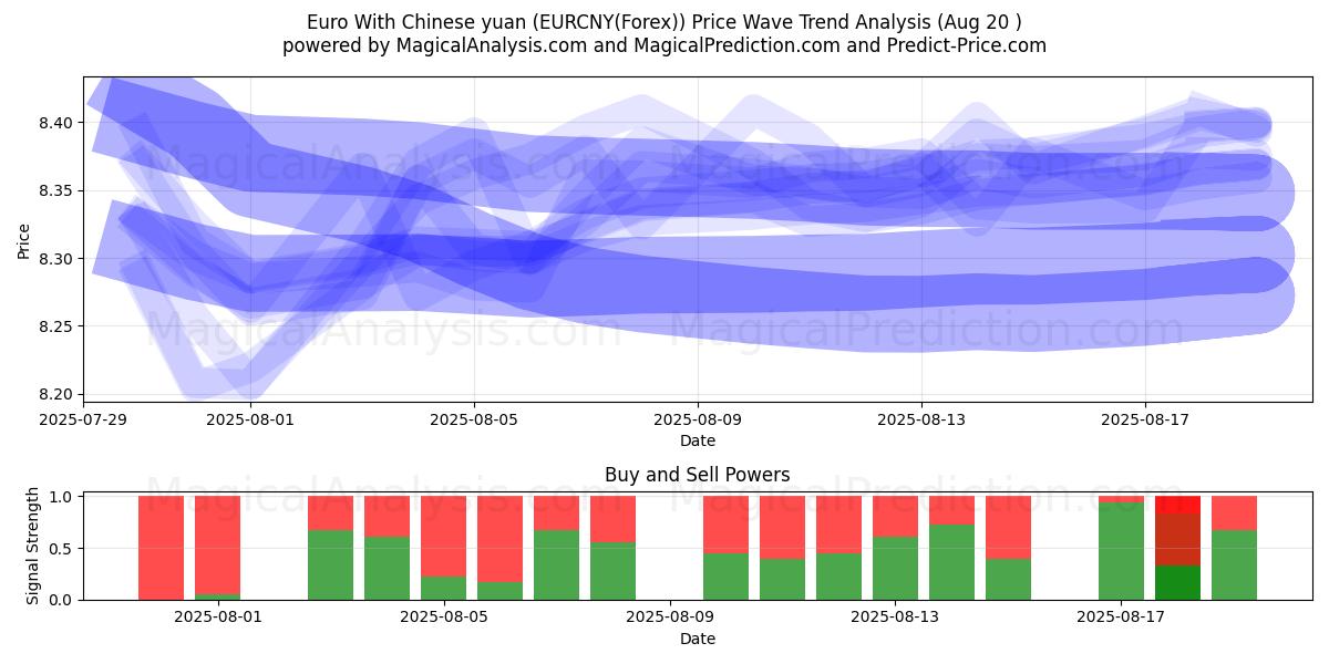  اليورو مع اليوان الصيني (EURCNY(Forex)) Support and Resistance area (19 Aug) 