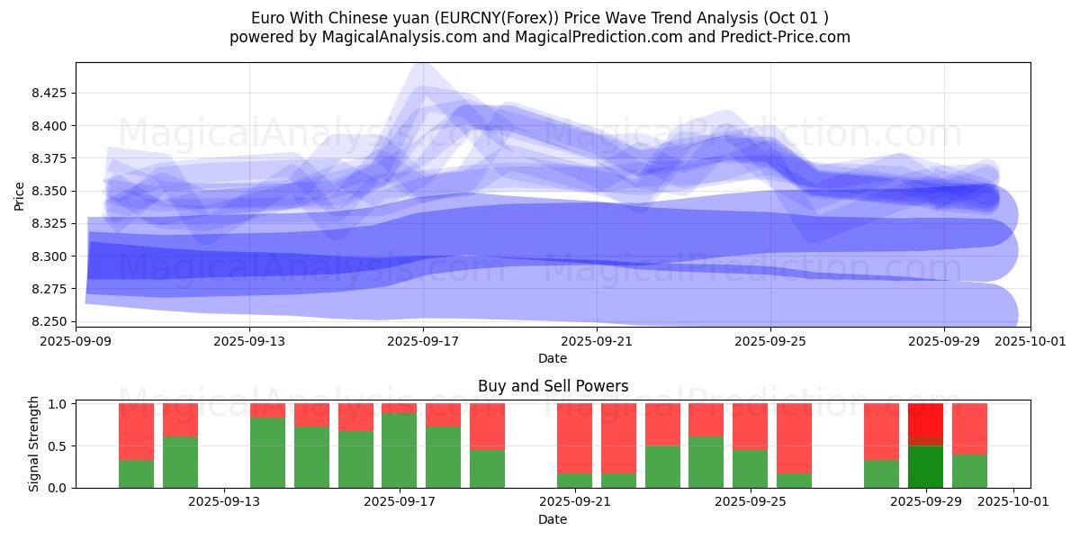  Euro With Chinese yuan (EURCNY(Forex)) Support and Resistance area (30 Sep) 