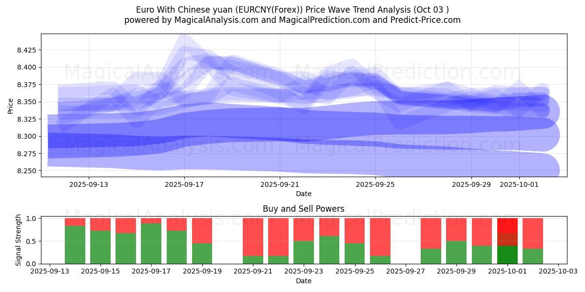  중국 위안화와 유로 (EURCNY(Forex)) Support and Resistance area (02 Oct) 