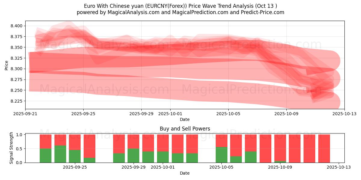 Euro With Chinese yuan (EURCNY(Forex)) Support and Resistance area (12 Oct) Euro With Chinese yuan (EURCNY(Forex)) Support and Resistance area (12 Oct)