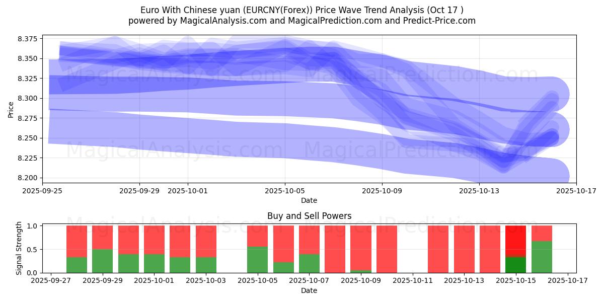  Euro med kinesiske yuan (EURCNY(Forex)) Support and Resistance area (16 Oct) 