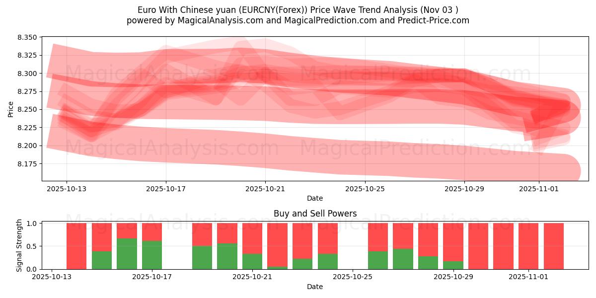  Euro With Chinese yuan (EURCNY(Forex)) Support and Resistance area (31 Oct) 