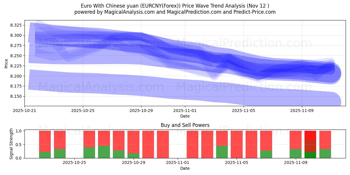  Euro avec yuan chinois (EURCNY(Forex)) Support and Resistance area (11 Nov) 
