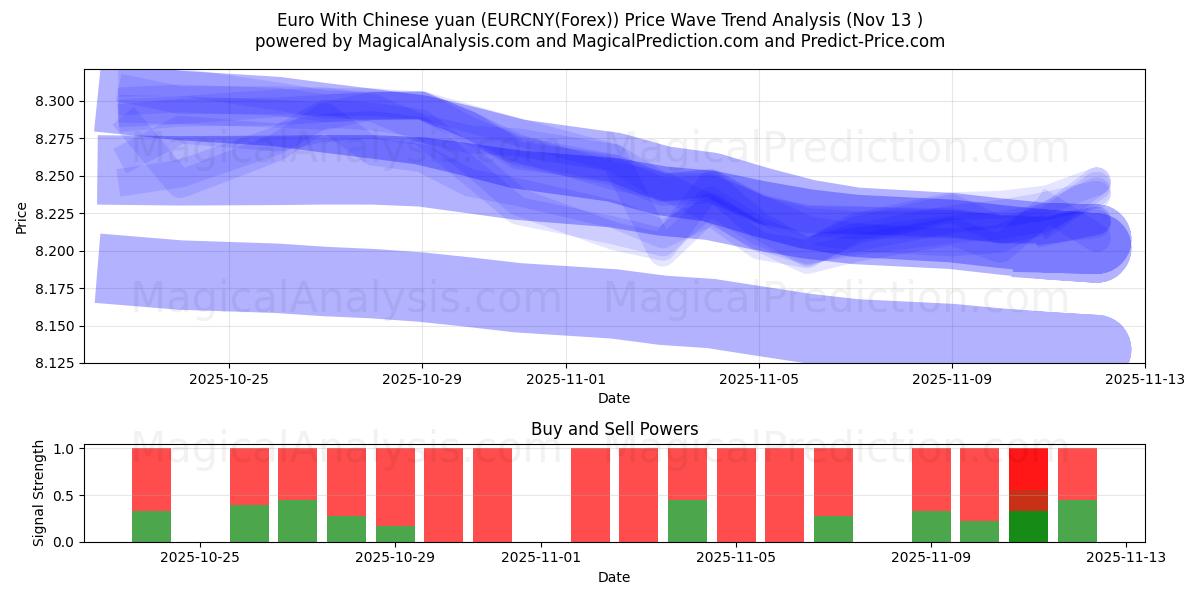  euro con yuan chino (EURCNY(Forex)) Support and Resistance area (12 Nov) 