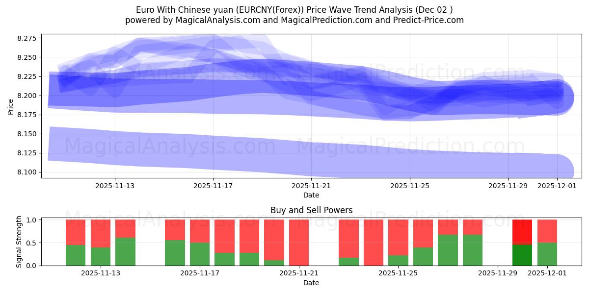  Euro Kiinan juanin kanssa (EURCNY(Forex)) Support and Resistance area (01 Dec) 