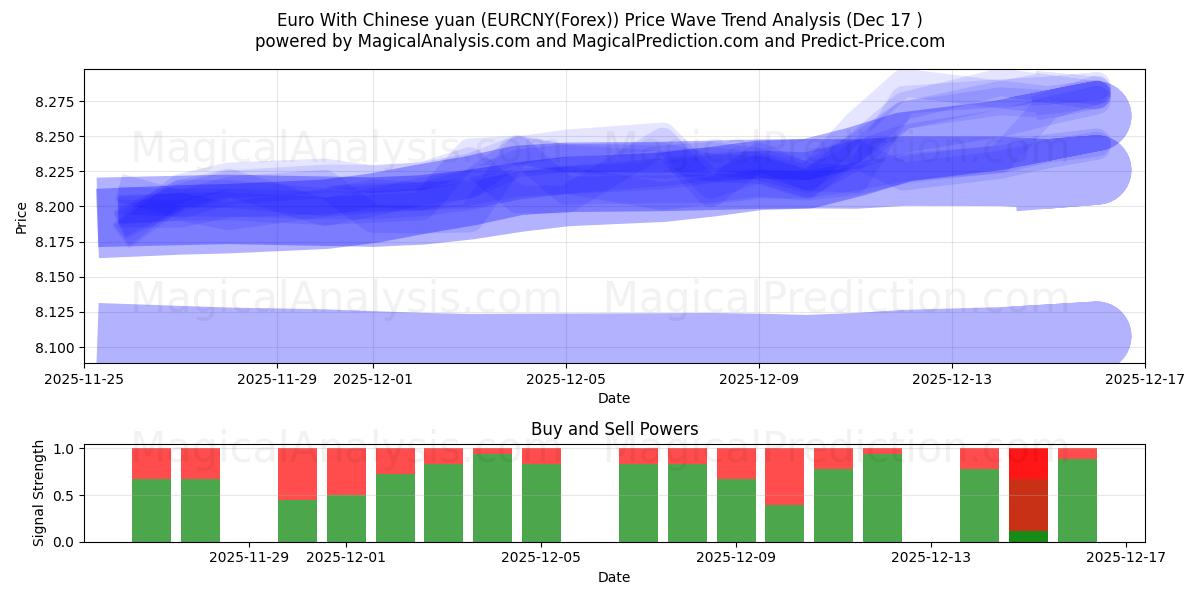  Euro With Chinese yuan (EURCNY(Forex)) Support and Resistance area (16 Dec) 