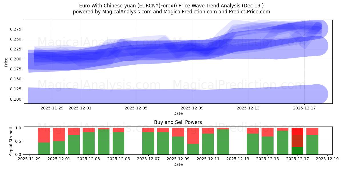  Euro With Chinese yuan (EURCNY(Forex)) Support and Resistance area (18 Dec) 
