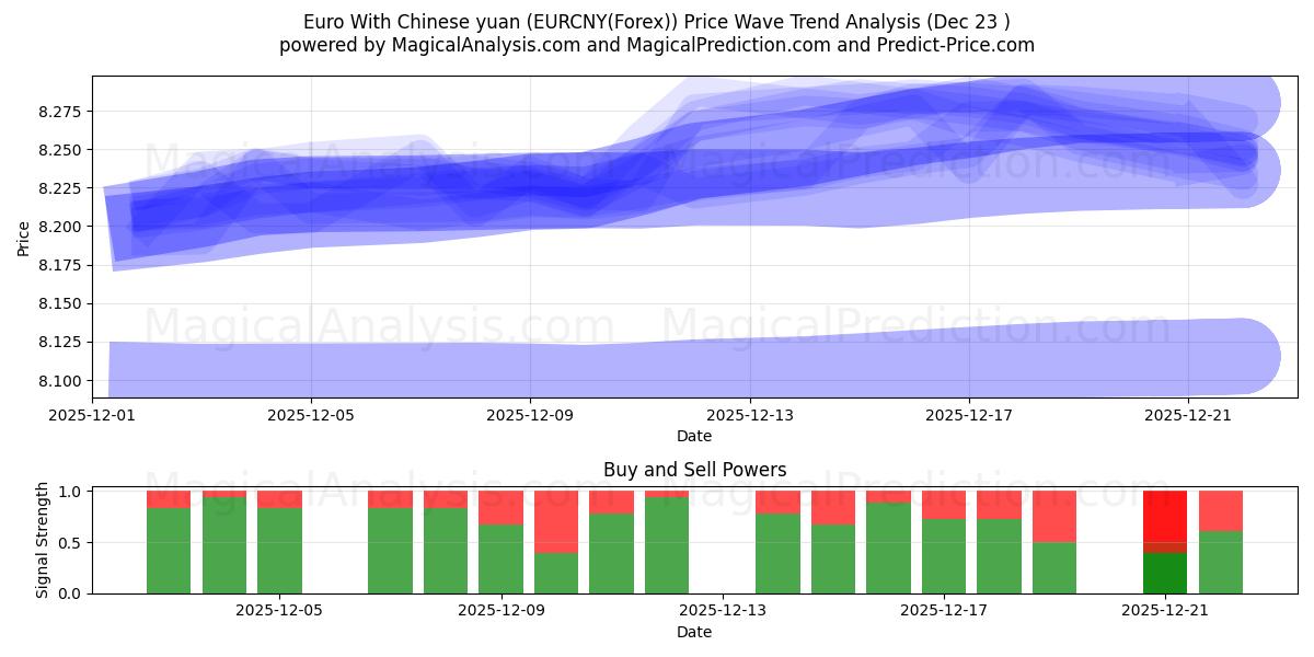  ユーロと中国人民元 (EURCNY(Forex)) Support and Resistance area (22 Dec) 