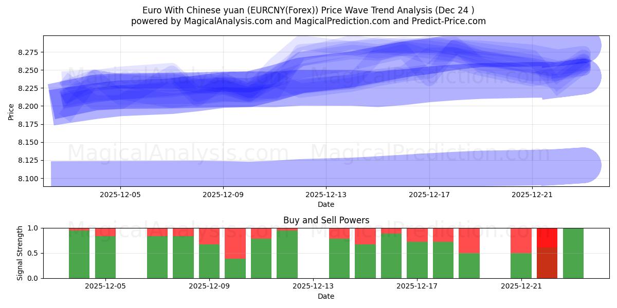  یورو با یوان چین (EURCNY(Forex)) Support and Resistance area (23 Dec) 
