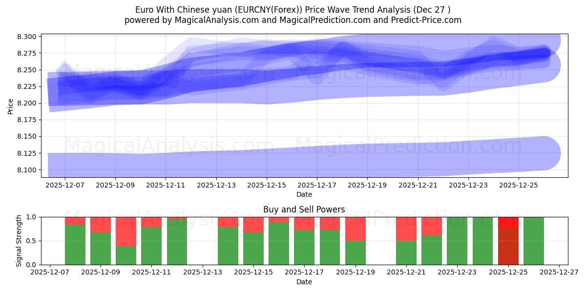  Euro With Chinese yuan (EURCNY(Forex)) Support and Resistance area (26 Dec) 