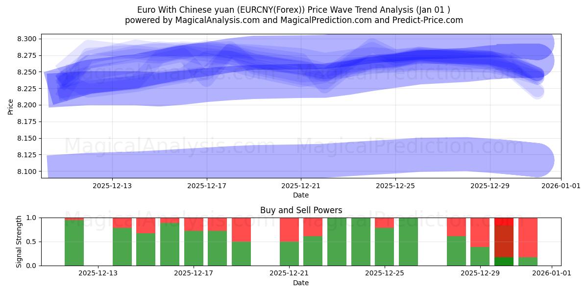  Euro With Chinese yuan (EURCNY(Forex)) Support and Resistance area (30 Dec) 