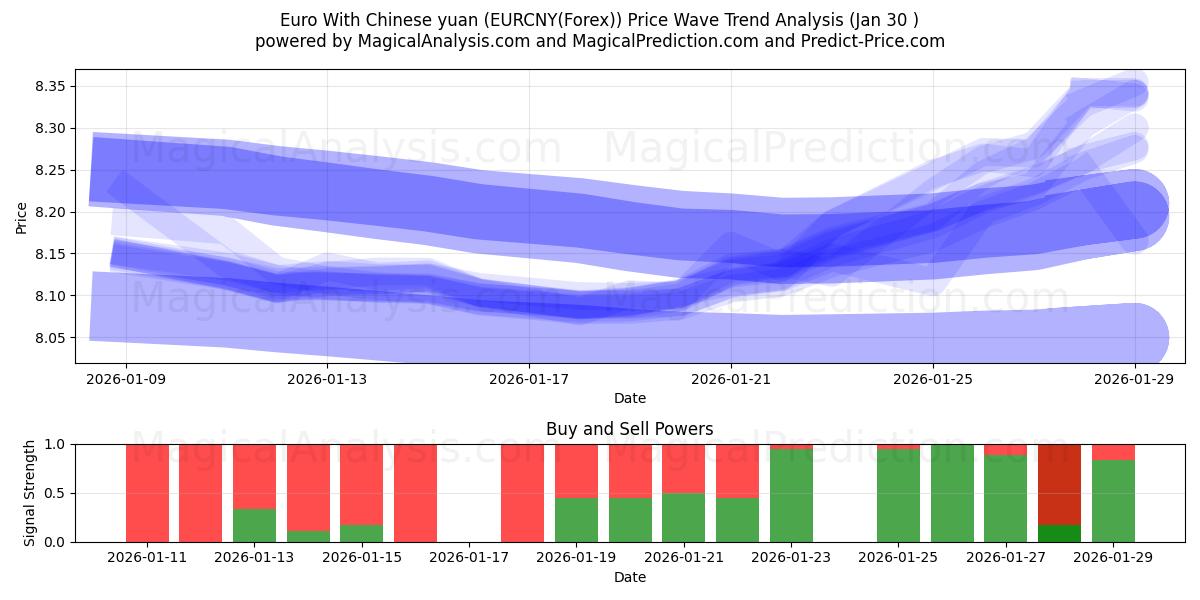  Euro med kinesiska yuan (EURCNY(Forex)) Support and Resistance area (29 Jan) 