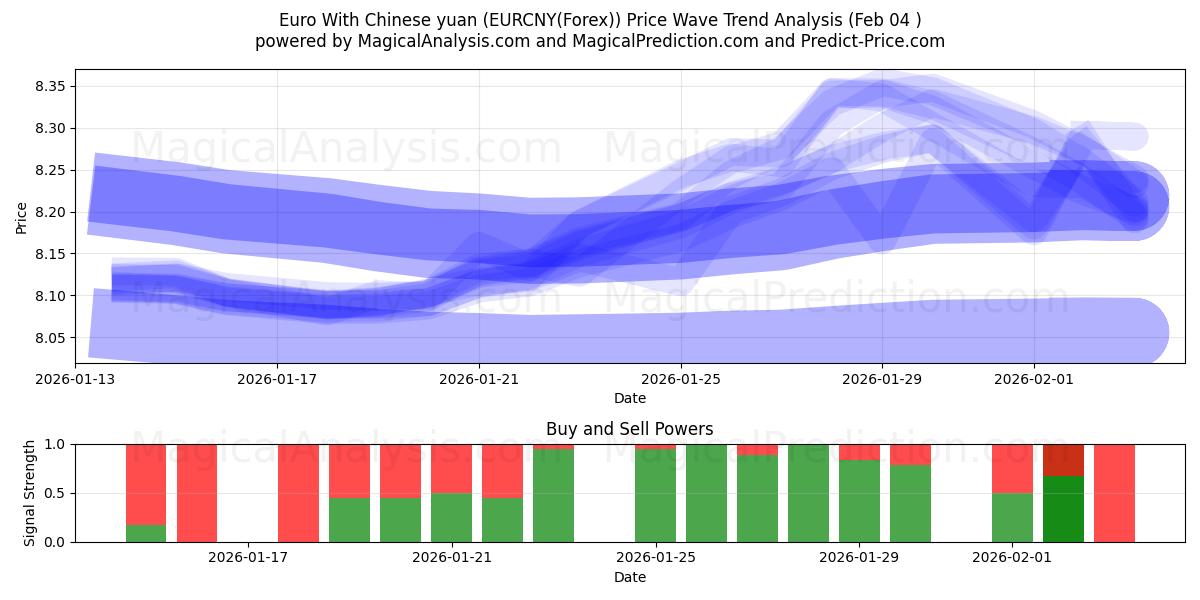  Euro mit chinesischem Yuan (EURCNY(Forex)) Support and Resistance area (03 Feb) 