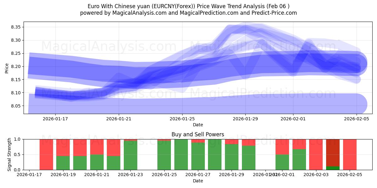  یورو با یوان چین (EURCNY(Forex)) Support and Resistance area (05 Feb) 