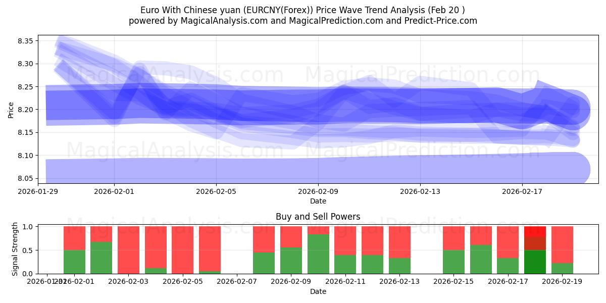  Euro With Chinese yuan (EURCNY(Forex)) Support and Resistance area (19 Feb) 