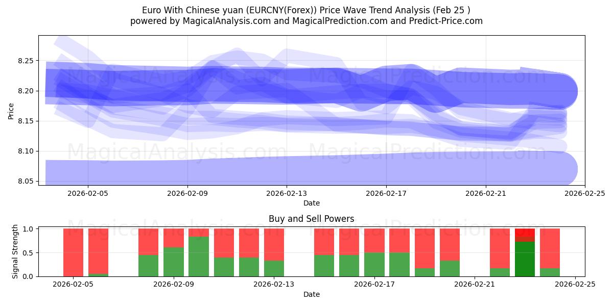  Euro med kinesiske yuan (EURCNY(Forex)) Support and Resistance area (24 Feb) 