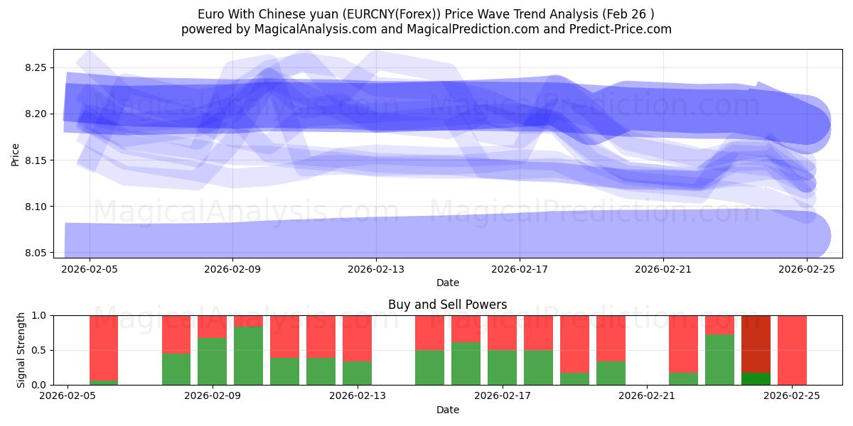  یورو با یوان چین (EURCNY(Forex)) Support and Resistance area (25 Feb) 