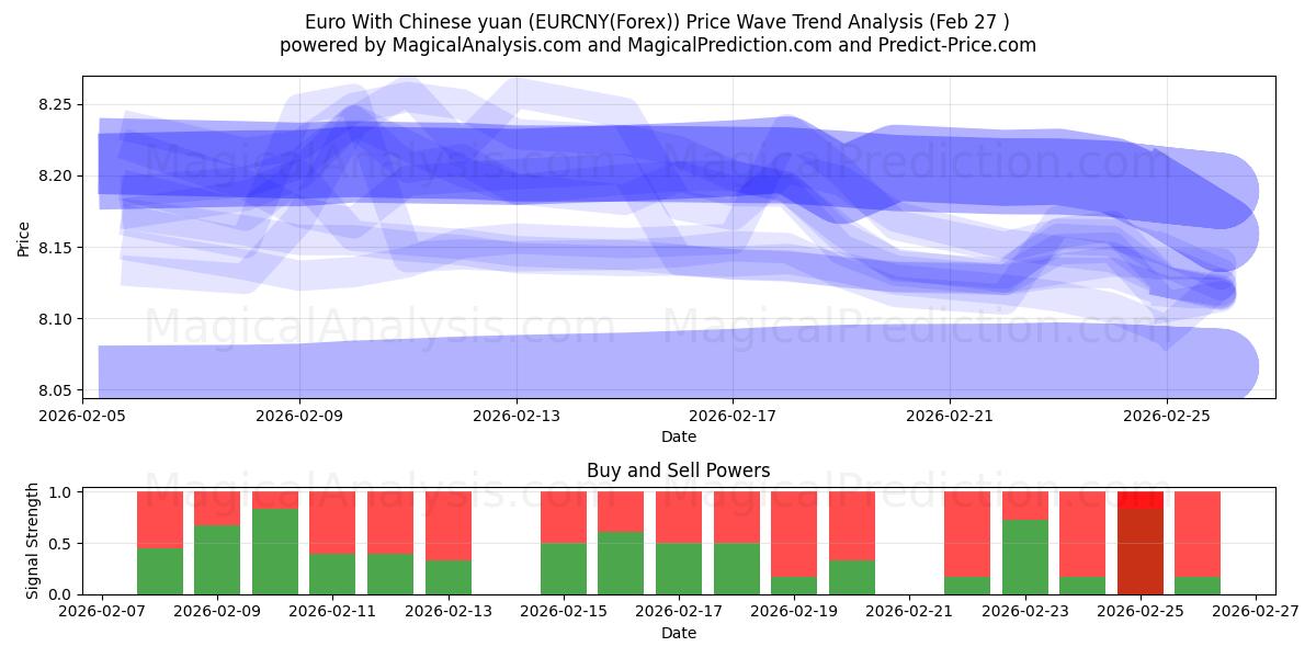  Euro With Chinese yuan (EURCNY(Forex)) Support and Resistance area (26 Feb) 