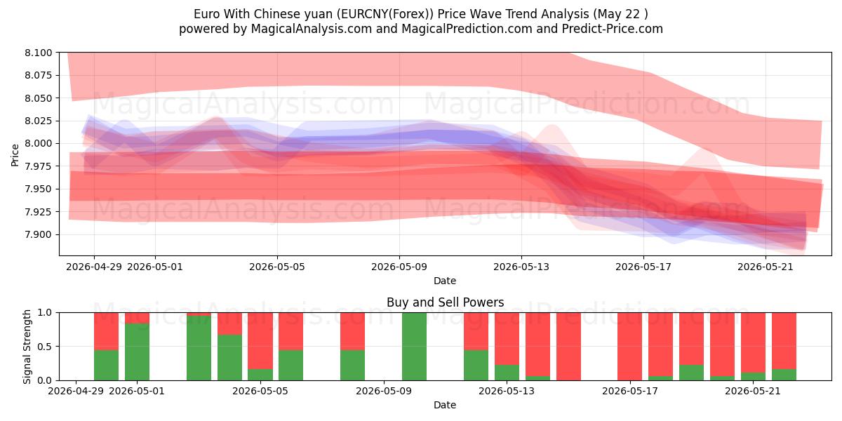  Euro avec yuan chinois (EURCNY(Forex)) Support and Resistance area (21 May) 