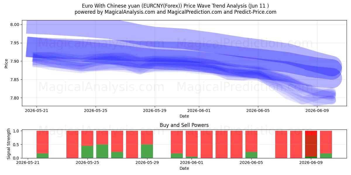  Euro med kinesiske yuan (EURCNY(Forex)) Support and Resistance area (10 Jun) 